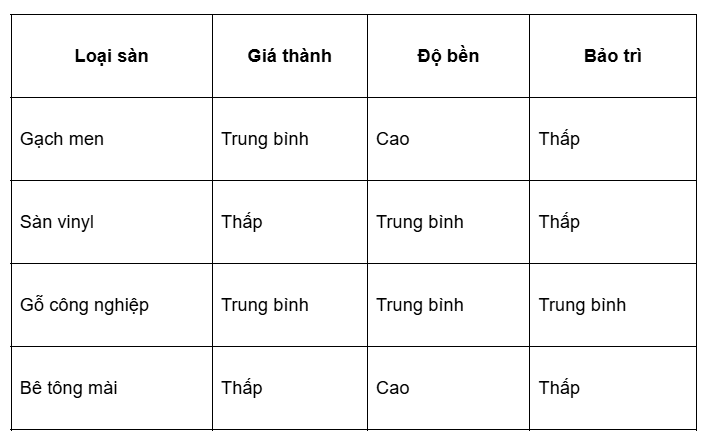 so-sanh-chi-phi-san-f&b