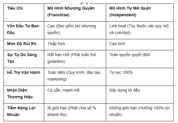 so-sanh-nhuong-quyen-va-tu-mo-quan