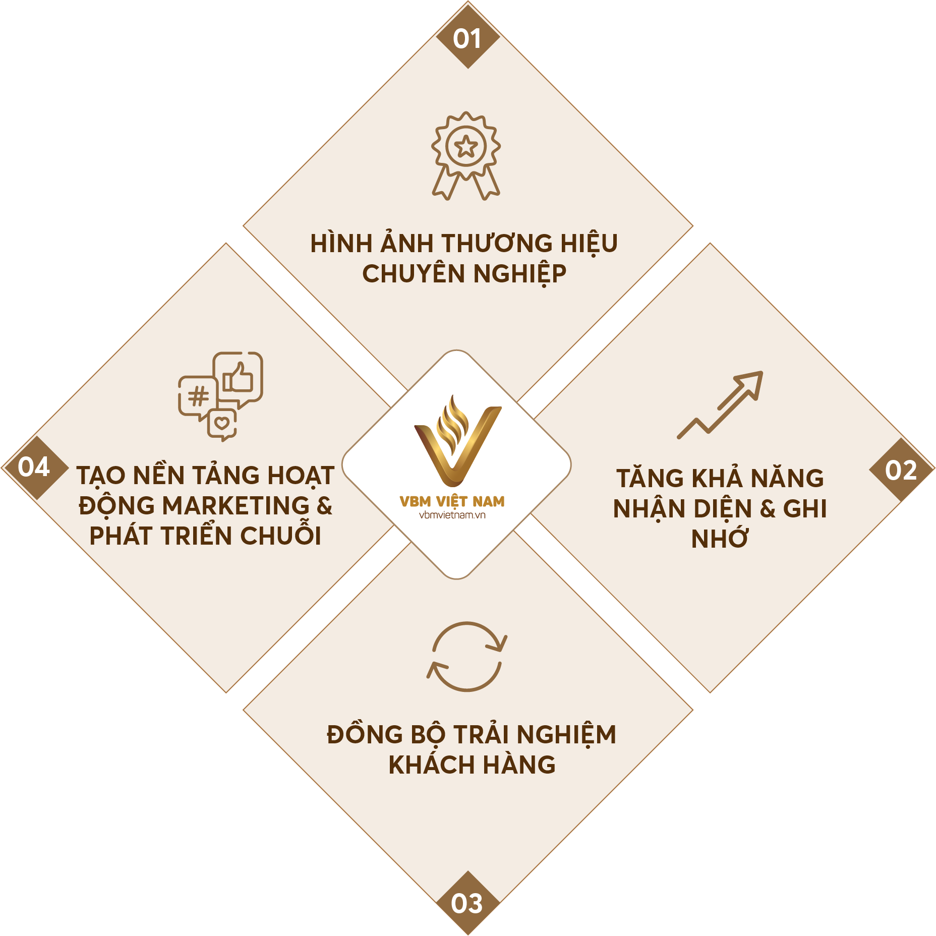 nhận diện